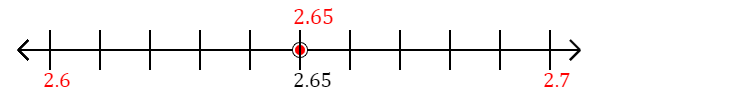 2.65 rounded to the nearest tenth (one decimal place) with a number line