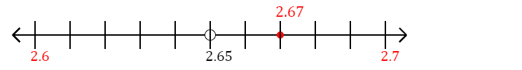 2.67 rounded to the nearest tenth (one decimal place) with a number line