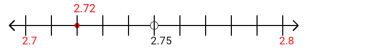 2.72 rounded to the nearest tenth (one decimal place) with a number line