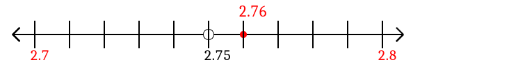 2.76 rounded to the nearest tenth (one decimal place) with a number line