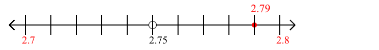 2.79 rounded to the nearest tenth (one decimal place) with a number line