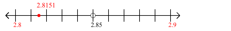 2.8151 rounded to the nearest tenth (one decimal place) with a number line