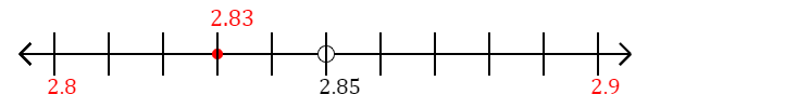 2.83 rounded to the nearest tenth (one decimal place) with a number line