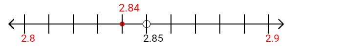 2.84 rounded to the nearest tenth (one decimal place) with a number line