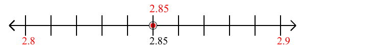 2.85 rounded to the nearest tenth (one decimal place) with a number line