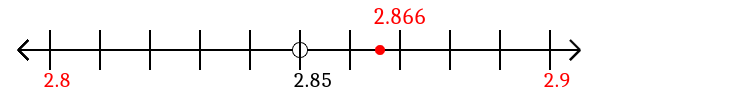 2.866 rounded to the nearest tenth (one decimal place) with a number line