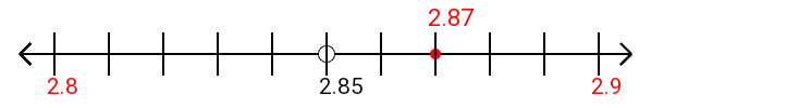 2.87 rounded to the nearest tenth (one decimal place) with a number line