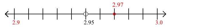 2.97 rounded to the nearest tenth (one decimal place) with a number line