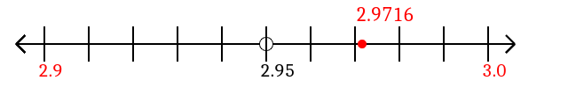 2.9716 rounded to the nearest tenth (one decimal place) with a number line