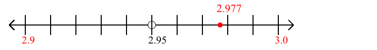 2.977 rounded to the nearest tenth (one decimal place) with a number line