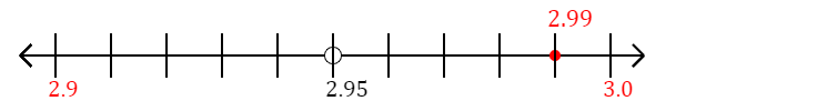 2.99 rounded to the nearest tenth (one decimal place) with a number line