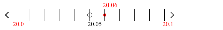 20.06 rounded to the nearest tenth (one decimal place) with a number line