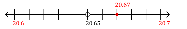 20.67 rounded to the nearest tenth (one decimal place) with a number line