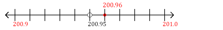 200.96 rounded to the nearest tenth (one decimal place) with a number line