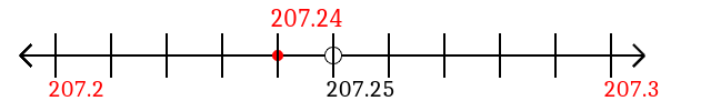 207.24 rounded to the nearest tenth (one decimal place) with a number line