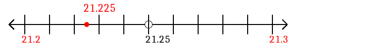 21.225 rounded to the nearest tenth (one decimal place) with a number line