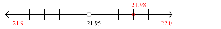 21.98 rounded to the nearest tenth (one decimal place) with a number line