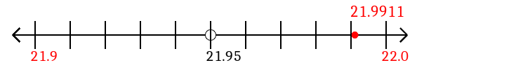 21.9911 rounded to the nearest tenth (one decimal place) with a number line