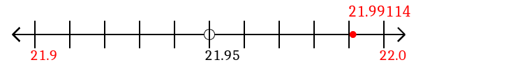 21.99114 rounded to the nearest tenth (one decimal place) with a number line