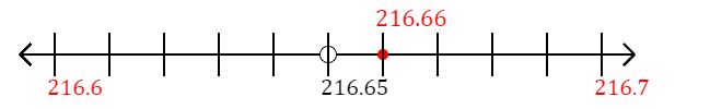 216.66 rounded to the nearest tenth (one decimal place) with a number line