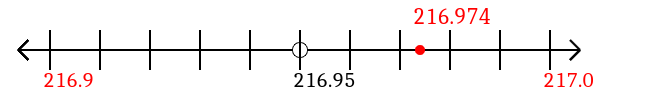 216.974 rounded to the nearest tenth (one decimal place) with a number line