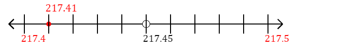 217.41 rounded to the nearest tenth (one decimal place) with a number line