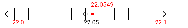 22.0549 rounded to the nearest tenth (one decimal place) with a number line