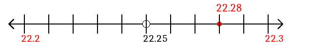 22.28 rounded to the nearest tenth (one decimal place) with a number line