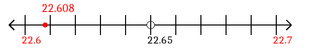 22.608 rounded to the nearest tenth (one decimal place) with a number line