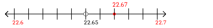 22.67 rounded to the nearest tenth (one decimal place) with a number line