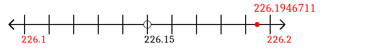 226.1946711 rounded to the nearest tenth (one decimal place) with a number line