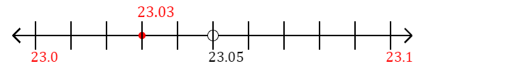 23.03 rounded to the nearest tenth (one decimal place) with a number line