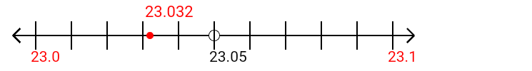 23.032 rounded to the nearest tenth (one decimal place) with a number line