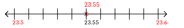 23.55 rounded to the nearest tenth (one decimal place) with a number line