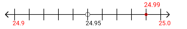 24.99 rounded to the nearest tenth (one decimal place) with a number line