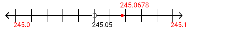 245.0678 rounded to the nearest tenth (one decimal place) with a number line