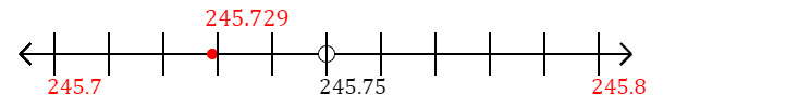 245.729 rounded to the nearest tenth (one decimal place) with a number line