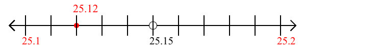 25.12 rounded to the nearest tenth (one decimal place) with a number line