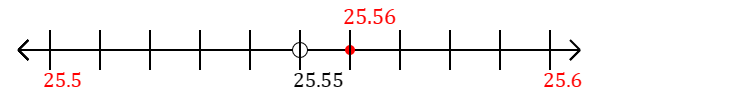 25.56 rounded to the nearest tenth (one decimal place) with a number line