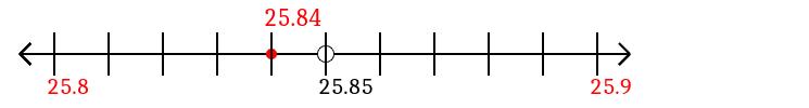 25.84 rounded to the nearest tenth (one decimal place) with a number line