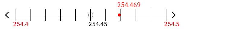 254.469 rounded to the nearest tenth (one decimal place) with a number line