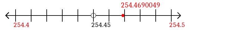 254.4690049 rounded to the nearest tenth (one decimal place) with a number line