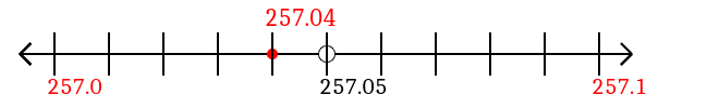 257.04 rounded to the nearest tenth (one decimal place) with a number line