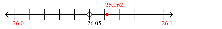 26.062 rounded to the nearest tenth (one decimal place) with a number line