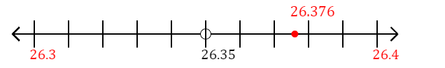 26.376 rounded to the nearest tenth (one decimal place) with a number line