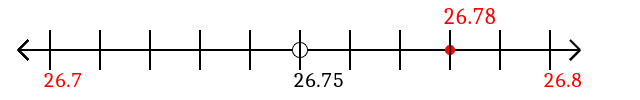 26.78 rounded to the nearest tenth (one decimal place) with a number line