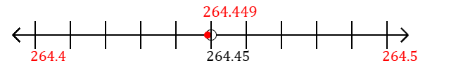 264.449 rounded to the nearest tenth (one decimal place) with a number line