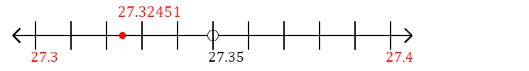 27.32451 rounded to the nearest tenth (one decimal place) with a number line