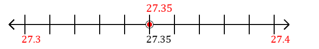 27.35 rounded to the nearest tenth (one decimal place) with a number line