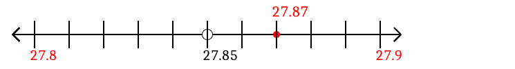 27.87 rounded to the nearest tenth (one decimal place) with a number line